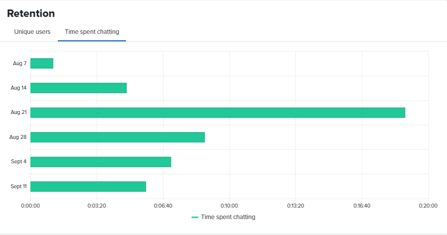 Time spent chatting chart.