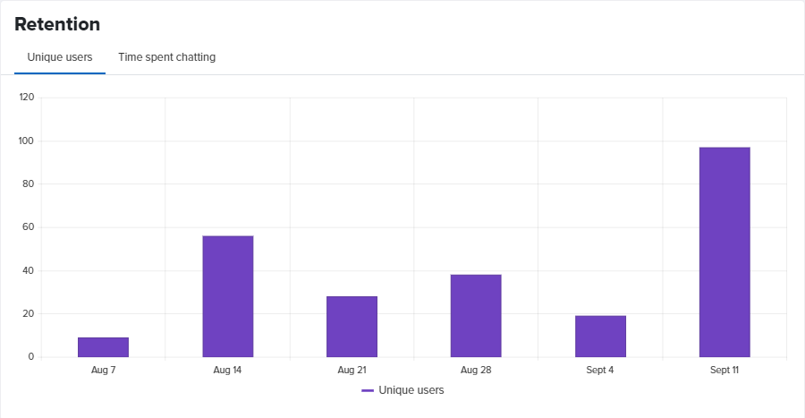 Unique users chart.