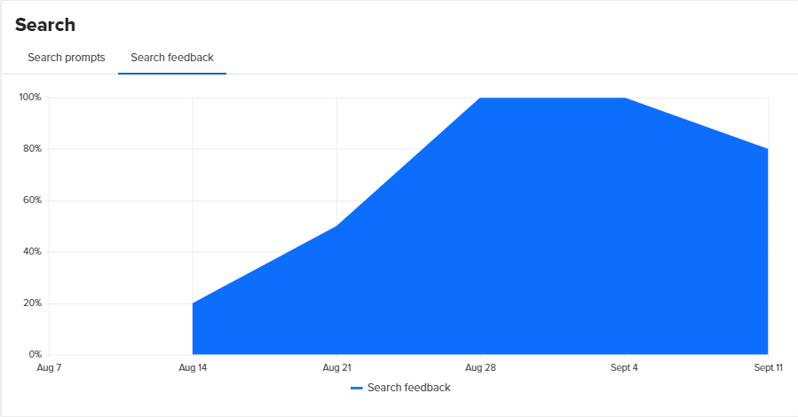 Search feedback chart.