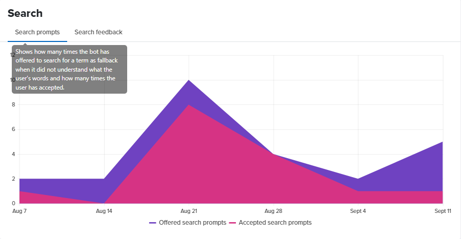 Search prompts chart.