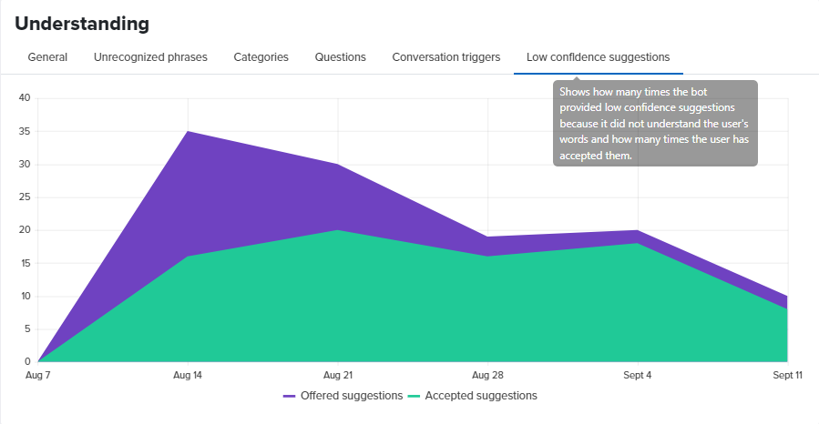 Low confidence suggestions chart.
