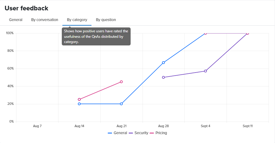 User feedback by category chart.