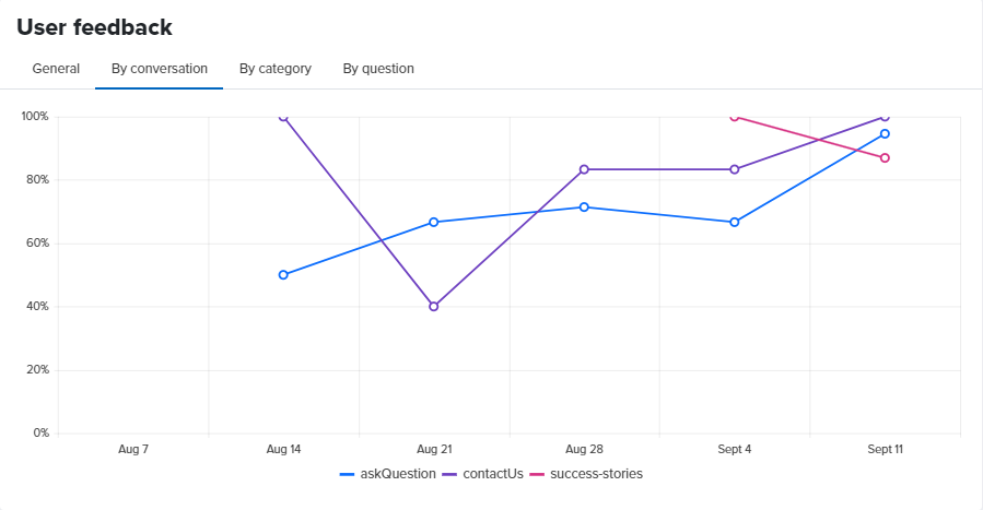 User feedback by conversation chart.