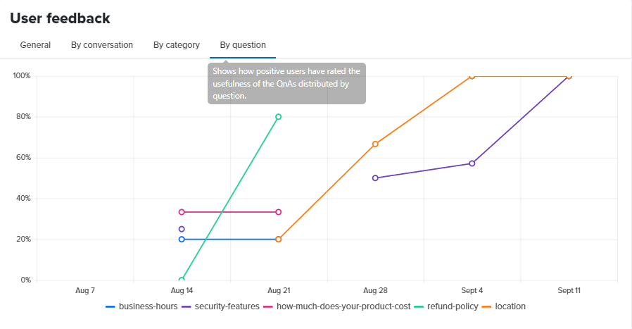 User feedback by question chart.