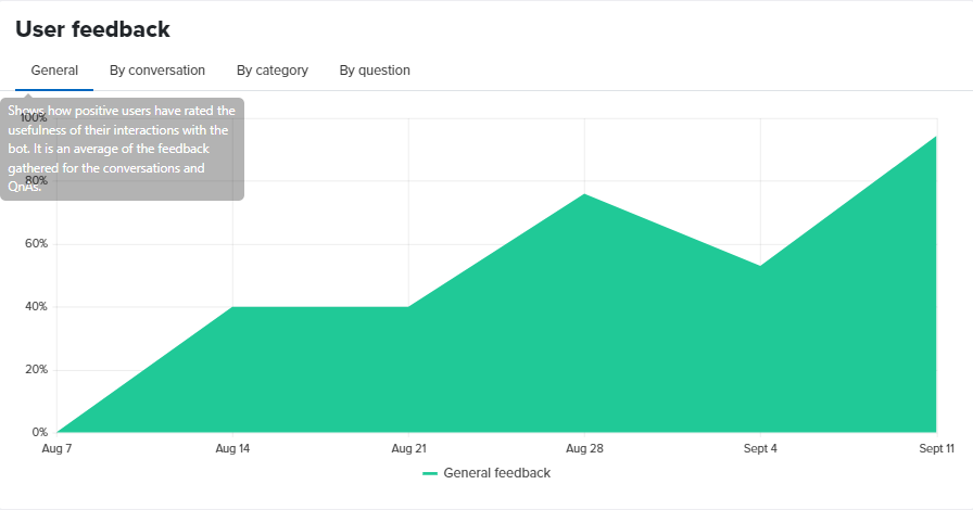 General user feedback chart.