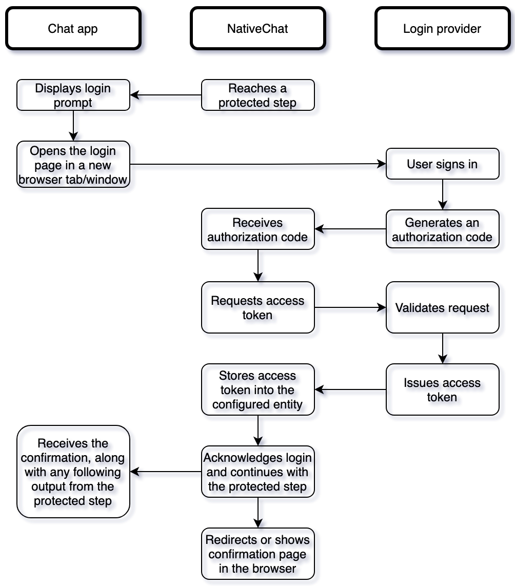 Authentication flow