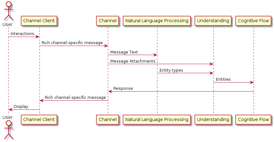 Behind The Scenes Diagram